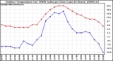 Milwaukee Weather Outdoor Temperature (vs) THSW Index per Hour (Last 24 Hours)