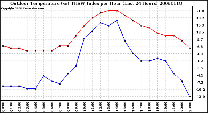 Milwaukee Weather Outdoor Temperature (vs) THSW Index per Hour (Last 24 Hours)