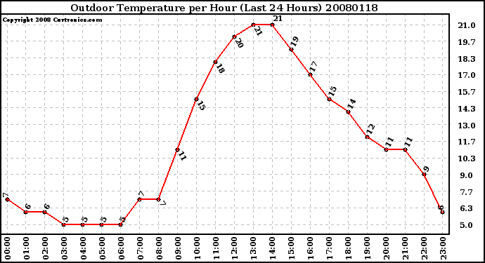 Milwaukee Weather Outdoor Temperature per Hour (Last 24 Hours)