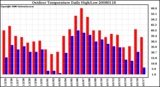 Milwaukee Weather Outdoor Temperature Daily High/Low