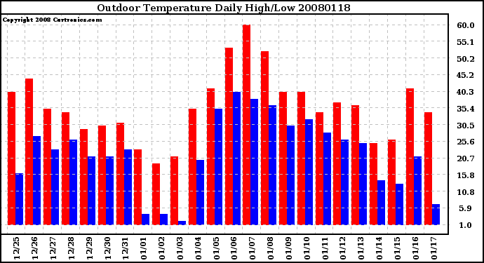 Milwaukee Weather Outdoor Temperature Daily High/Low