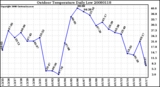 Milwaukee Weather Outdoor Temperature Daily Low