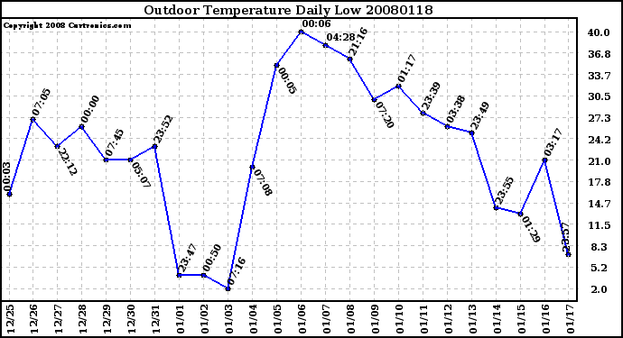 Milwaukee Weather Outdoor Temperature Daily Low