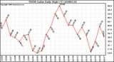 Milwaukee Weather THSW Index Daily High (F)