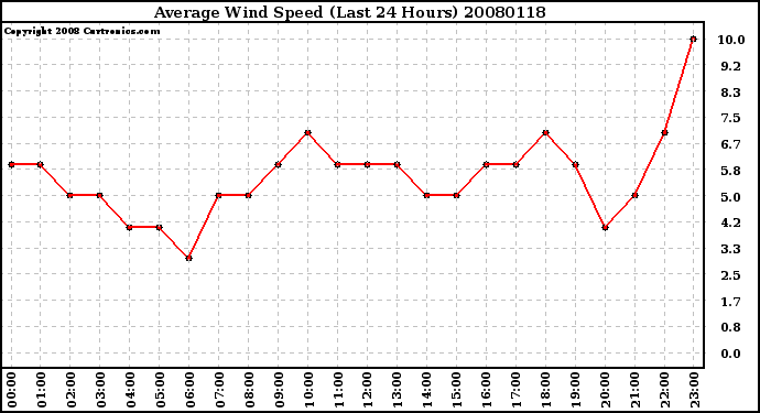 Milwaukee Weather Average Wind Speed (Last 24 Hours)