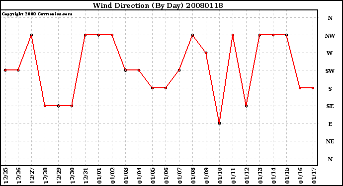 Milwaukee Weather Wind Direction (By Day)