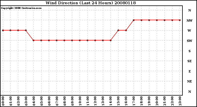 Milwaukee Weather Wind Direction (Last 24 Hours)