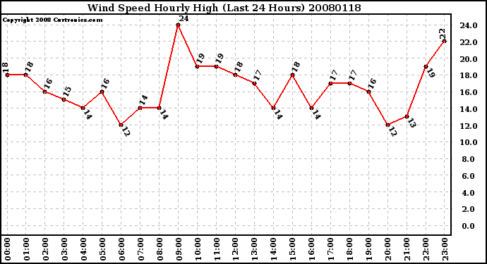 Milwaukee Weather Wind Speed Hourly High (Last 24 Hours)