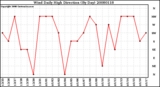 Milwaukee Weather Wind Daily High Direction (By Day)