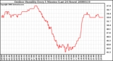 Milwaukee Weather Outdoor Humidity Every 5 Minutes (Last 24 Hours)