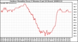 Milwaukee Weather Outdoor Humidity Every 5 Minutes (Last 24 Hours)