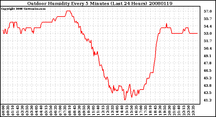 Milwaukee Weather Outdoor Humidity Every 5 Minutes (Last 24 Hours)