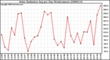 Milwaukee Weather Solar Radiation Avg per Day W/m2/minute