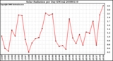 Milwaukee Weather Solar Radiation per Day KW/m2