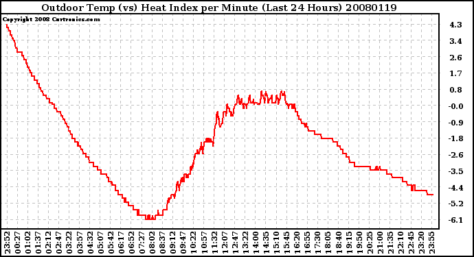 Milwaukee Weather Outdoor Temp (vs) Heat Index per Minute (Last 24 Hours)