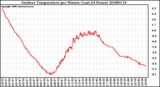 Milwaukee Weather Outdoor Temperature per Minute (Last 24 Hours)