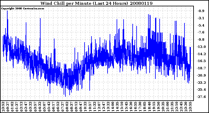 Milwaukee Weather Wind Chill per Minute (Last 24 Hours)