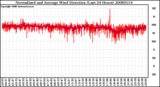 Milwaukee Weather Normalized and Average Wind Direction (Last 24 Hours)