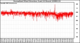 Milwaukee Weather Normalized Wind Direction (Last 24 Hours)