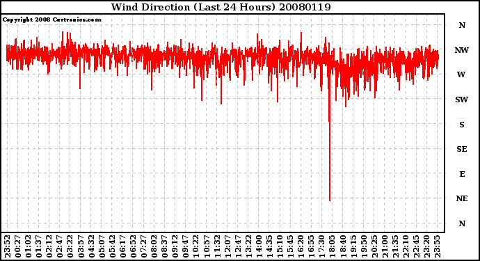 Milwaukee Weather Wind Direction (Last 24 Hours)