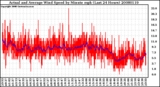 Milwaukee Weather Actual and Average Wind Speed by Minute mph (Last 24 Hours)