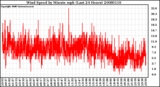 Milwaukee Weather Wind Speed by Minute mph (Last 24 Hours)