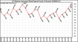 Milwaukee Weather 10 Minute Average Wind Speed (Last 4 Hours)