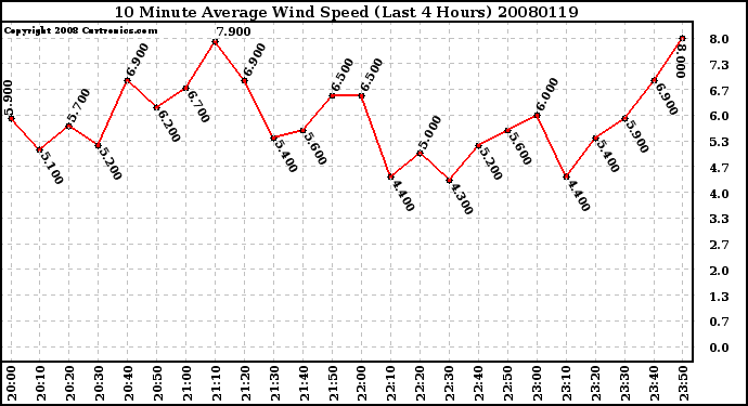 Milwaukee Weather 10 Minute Average Wind Speed (Last 4 Hours)