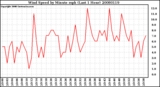 Milwaukee Weather Wind Speed by Minute mph (Last 1 Hour)