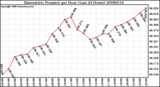 Milwaukee Weather Barometric Pressure per Hour (Last 24 Hours)