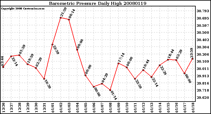 Milwaukee Weather Barometric Pressure Daily High