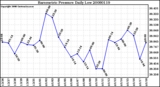 Milwaukee Weather Barometric Pressure Daily Low