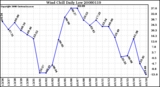 Milwaukee Weather Wind Chill Daily Low