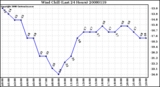 Milwaukee Weather Wind Chill (Last 24 Hours)