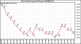 Milwaukee Weather Dew Point (Last 24 Hours)