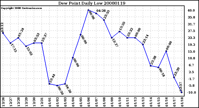 Milwaukee Weather Dew Point Daily Low