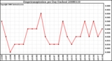 Milwaukee Weather Evapotranspiration per Day (Inches)