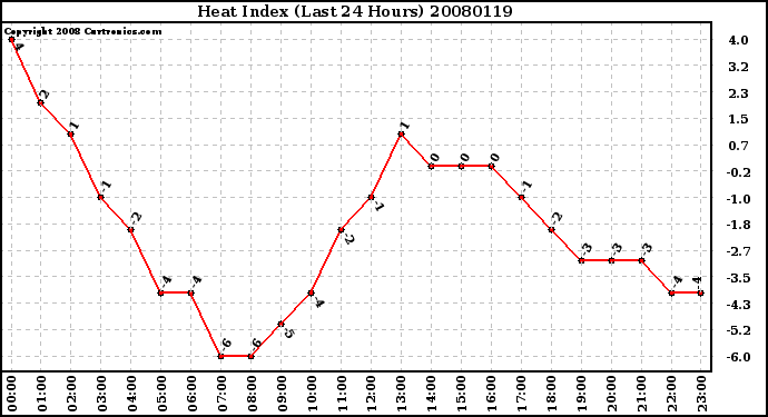 Milwaukee Weather Heat Index (Last 24 Hours)