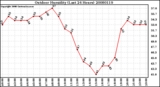 Milwaukee Weather Outdoor Humidity (Last 24 Hours)