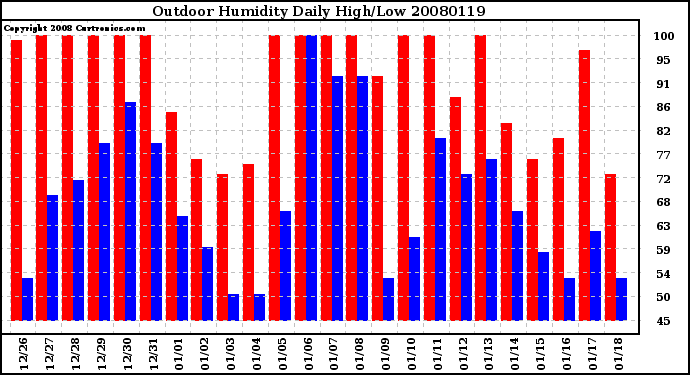 Milwaukee Weather Outdoor Humidity Daily High/Low