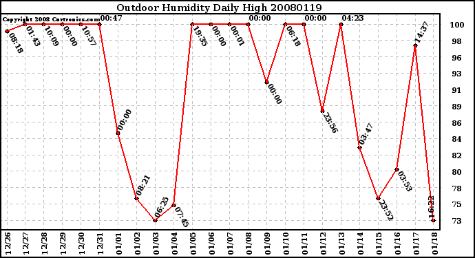 Milwaukee Weather Outdoor Humidity Daily High