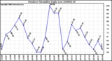 Milwaukee Weather Outdoor Humidity Daily Low