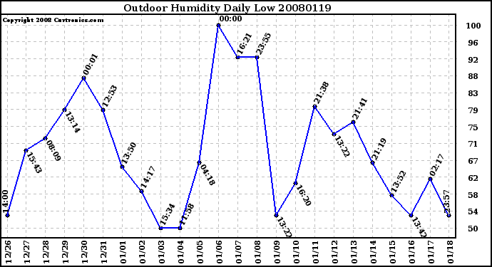 Milwaukee Weather Outdoor Humidity Daily Low