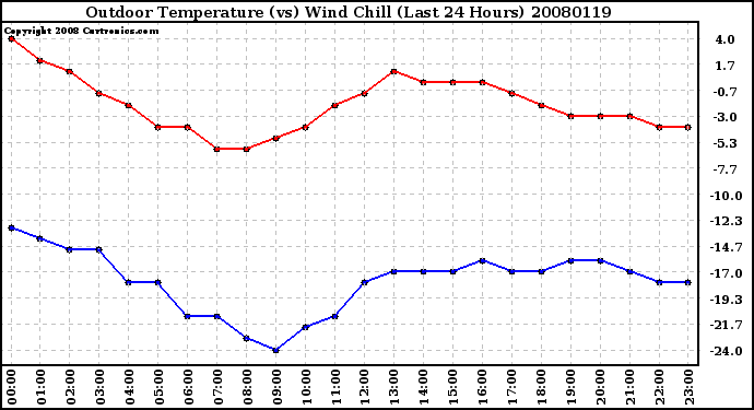 Milwaukee Weather Outdoor Temperature (vs) Wind Chill (Last 24 Hours)