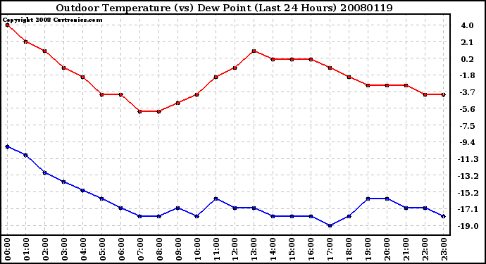 Milwaukee Weather Outdoor Temperature (vs) Dew Point (Last 24 Hours)