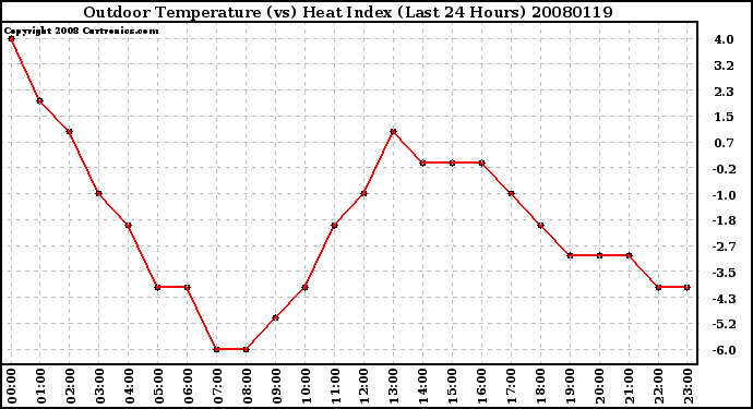 Milwaukee Weather Outdoor Temperature (vs) Heat Index (Last 24 Hours)