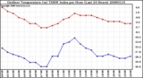 Milwaukee Weather Outdoor Temperature (vs) THSW Index per Hour (Last 24 Hours)