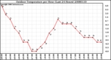 Milwaukee Weather Outdoor Temperature per Hour (Last 24 Hours)