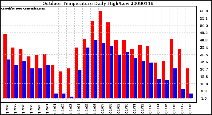 Milwaukee Weather Outdoor Temperature Daily High/Low