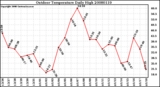 Milwaukee Weather Outdoor Temperature Daily High